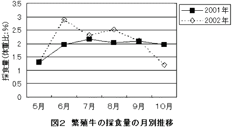 図2.繁殖牛の採食量の月別推移