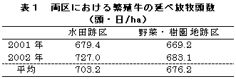 表1 両区における繁殖牛の延べ放牧頭数