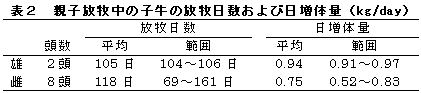 表2 親子放牧中の子牛の放牧日数および日増体量