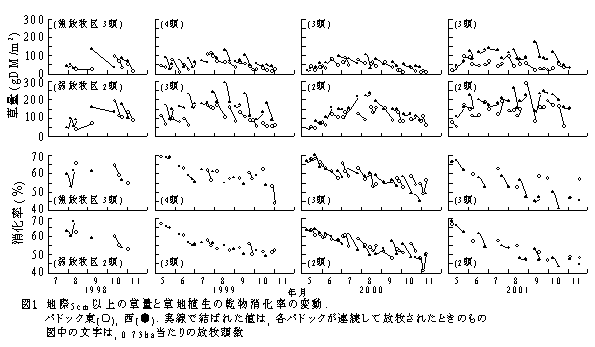 図1. 地際5cm以上の草量と草地植生の乾物消化率の変動.