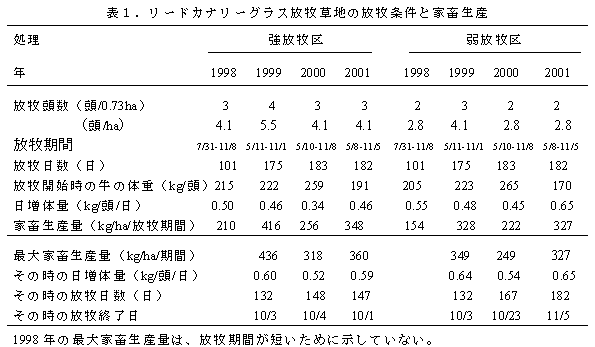 表1.リードカナリーグラス放牧草地の放牧条件と家畜生産