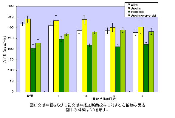 図1. 交感神経ならびに副交感神経遮断薬投与に対する心拍数の反応 図中の棒線はSDを示す。