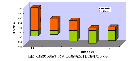 図2.心拍数の調節に対する交感神経と副交感神経の関与