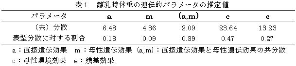 表1 離乳時体重の遺伝的パラメータの推定値