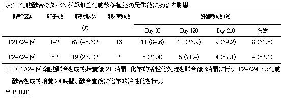 表1 細胞融合のタイミングが卵丘細胞核移植胚の発生能に及ぼす影響