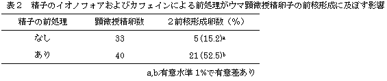 表2 精子のイオノフォアおよびカフェインによる前処理がウマ顕微授精卵子の前核形成に及ぼす影響