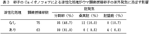 表3 卵子のCa イオノフォアによる活性化処理がウマ顕微授精卵子の体外発生に及ぼす影響