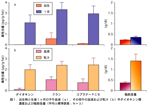 図1.出生時と生後1ヶ月の子牛血液(a)、その母牛の血液および乳汁(b)中ダイオキシン類濃度および脂肪含量