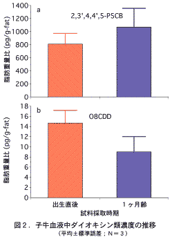 図2.子牛血液中ダイオキシン類濃度の推移
