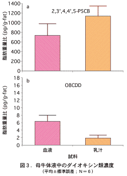 図3.母牛体液中のダイオキシン類濃度