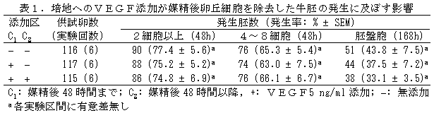 表1.培地へのVEGF添加が媒精後卵丘細胞を除去した牛胚の発生に及ぼす影響