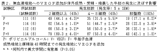 表2.無血清培地へのVEGF添加が体外成熟・受精・培養した牛胚の発生に及ぼす影響