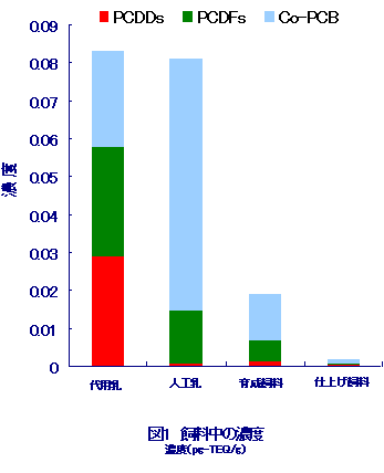 図1 飼料中の濃度