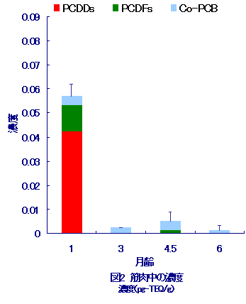 図2 筋肉中の濃度