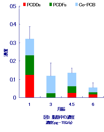 図3 脂肪中の濃度