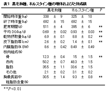 表1 黒毛和種、ホルスタイン種の増体およびと体成績