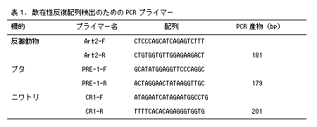 表1.散在性反復配列検出のためのPCR プライマー