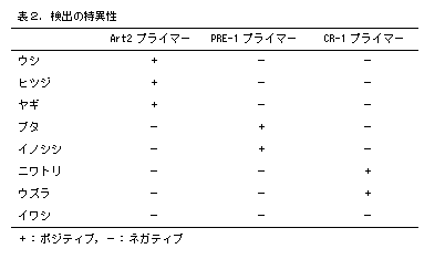 表2.検出の特異性