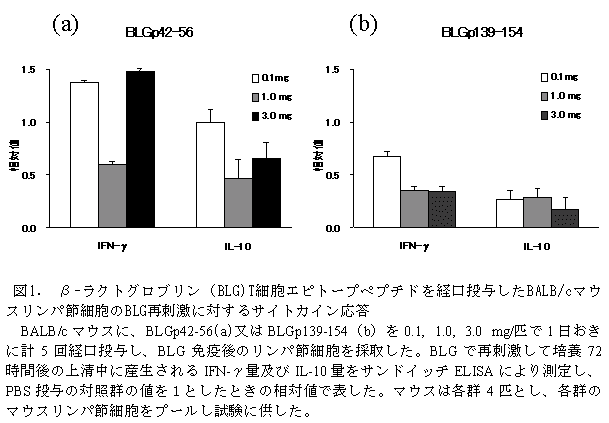 図1. β-ラクトグロブリン(BLG)T細胞エピトープペプチドを経口投与したBALB/cマウ スリンパ節細胞のBLG再刺激に対するサイトカイン応答