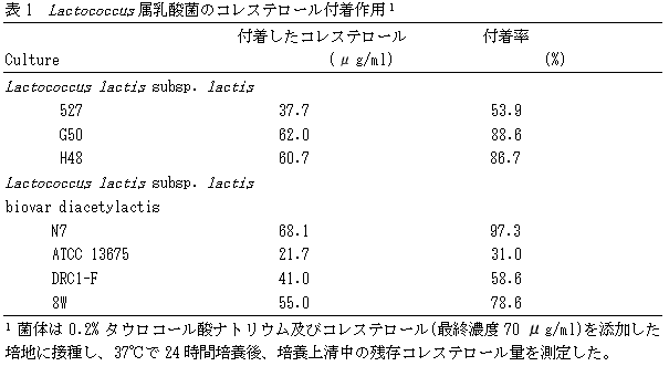 表1 Lactococcus 属乳酸菌のコレステロール付着作用