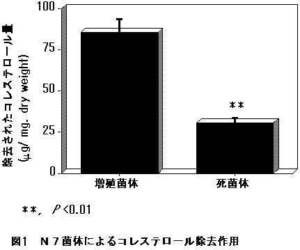 図1 N7菌体によるコレステロール除去作用