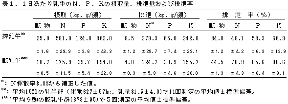 表1.1日あたり乳牛のN、P、Kの摂取量、排泄量および排泄率