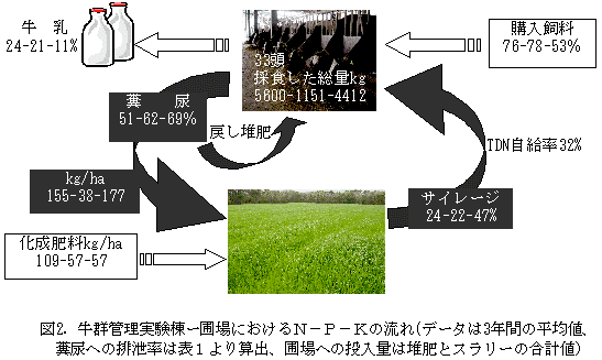 図2.牛群管理実験棟ー圃場におけるN-P-Kの流れ
