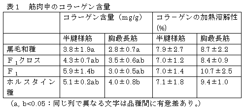 表1 筋肉中のコラーゲン含量