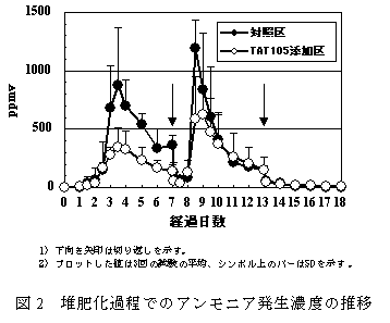 図2 堆肥化過程でのアンモニア発生濃度の推移