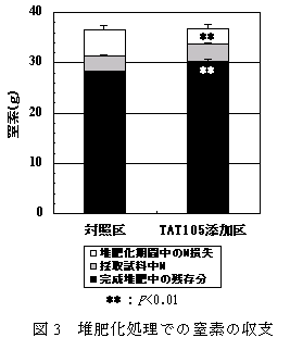 図3 堆肥化処理での窒素の収支