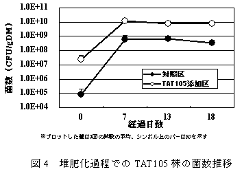 図4 堆肥化過程でのTAT105 株の菌数推移