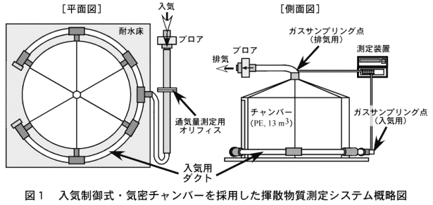 図1.入気制御式・気密チャンバーを採用した揮散物質測定システム概略図