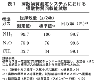 表1.揮散物質測定システムにおける揮散物質回収能試験