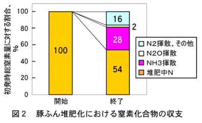 図2.豚ふん堆肥化における窒素化合物の収支