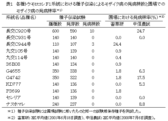 表1 各種トウモロコシF1系統における種子伝染によるモザイク病の発病株数と圃場での モザイク病の発病株率