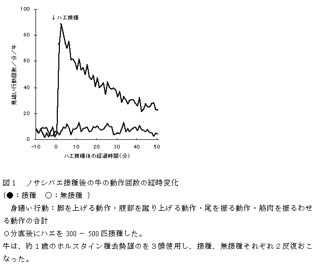 図1 ノサシバエ接種後の牛の動作回数の経時変化