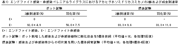 表1)エンドファイト感染・非感染ペレニアルライグラスにおけるアカヒゲホソミドリカスミカメの2齢および成虫到達率