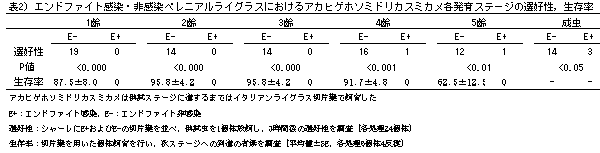 表2)エンドファイト感染・非感染ペレニアルライグラスにおけるアカヒゲホソミドリカスミカメ各発育ステージの選好性,生存率