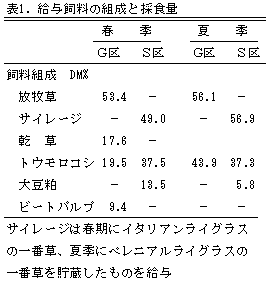 表1.給与飼料の組成と採食量