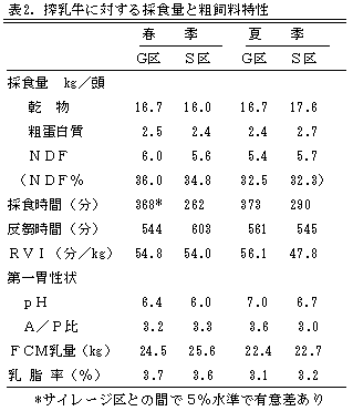 表2.搾乳牛に対する採食量と粗飼料特性
