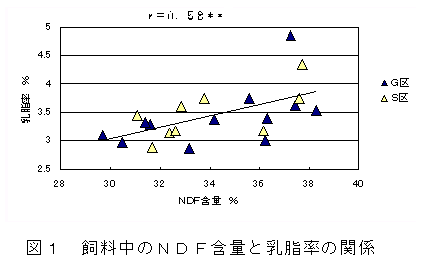 図1 飼料中のNDF含量と乳脂率の関係