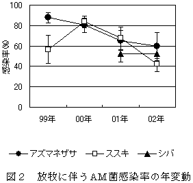 図2 放牧に伴うAM菌感染率の年変動