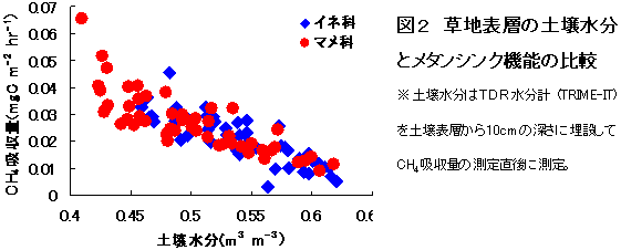図2 草地表層の土壌水分 とメタンシンク機能の比較