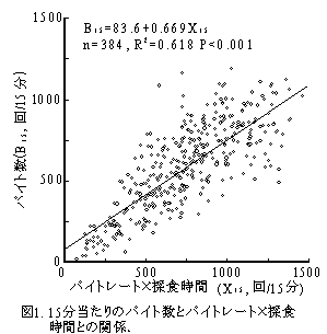 図1. 15分当たりのバイト数とバイトレート×採食時間との関係.