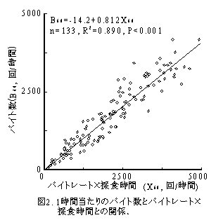 図2. 1時間当たりのバイト数とバイトレート×採食時間との関係.
