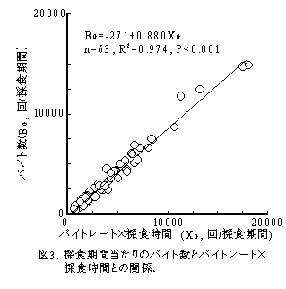 図3. 採食期間当たりのバイト数とバイトレート×採食時間との関係.