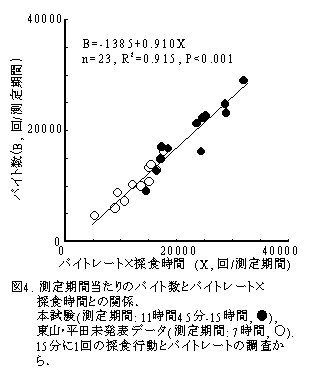 図4. 測定期間当たりのバイト数とバイトレート×採食時間との関係.
