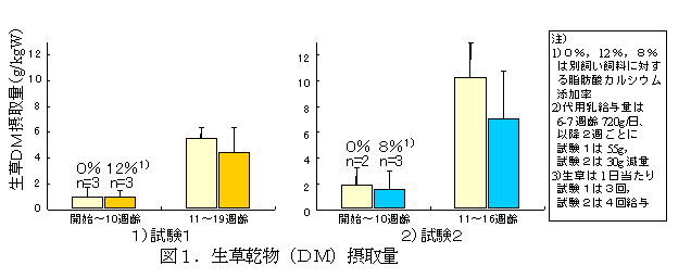 図1.生草乾物(DM)摂取量