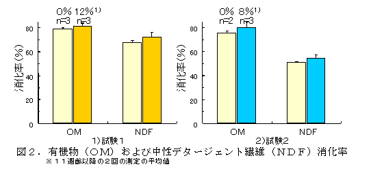 図2.有機物(OM)および中性デタージェント繊維(NDF)消化率
