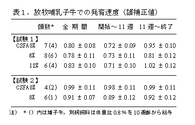 表1.放牧哺乳子牛での発育速度